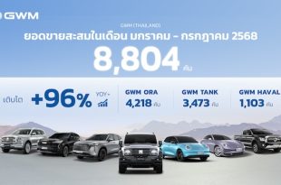 GWM (Thailand) ดันยอดขาย 7 เดือนแรกโต 96%
