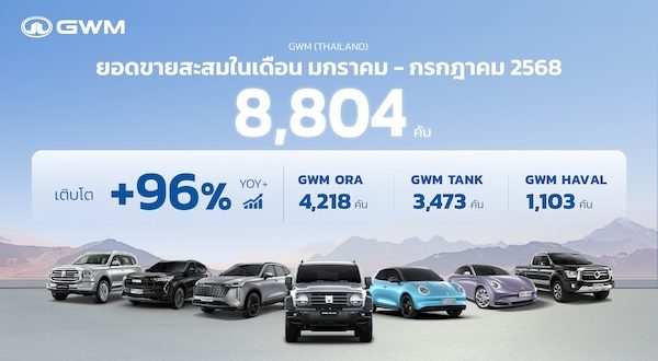 GWM (Thailand) ดันยอดขาย 7 เดือนแรกโต 96%