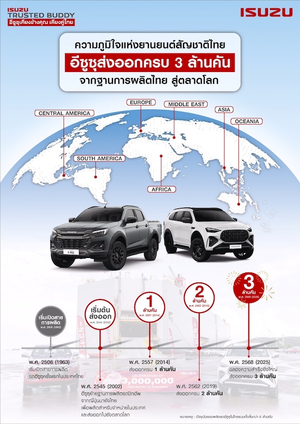 อินโฟกราฟิกสรุปการส่งออกอีซูซุครบ 3 ล้านคัน อินโฟกราฟิกอีซูซุแสดงเส้นทางส่งออกจากประเทศไทยสู่ 6 ทวีป พร้อมหมุดเหตุการณ์สำคัญตั้งแต่เริ่มผลิตจนส่งออกครบ 3 ล้านคัน