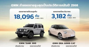 อินโฟกราฟิกสรุปยอดขาย GWM (Thailand) ปี 2568 ทำสถิติสูงสุดในรอบ 5 ปี ยอดขายรวม 18,096 คัน เติบโต 146 เปอร์เซ็นต์