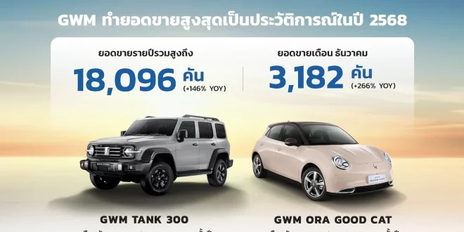 อินโฟกราฟิกสรุปยอดขาย GWM (Thailand) ปี 2568 ทำสถิติสูงสุดในรอบ 5 ปี ยอดขายรวม 18,096 คัน เติบโต 146 เปอร์เซ็นต์