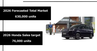 Honda Thailand ตั้งเป้ายอดขาย 76,000 คัน ปี 2569 จากตลาดรวม 630,000 คัน