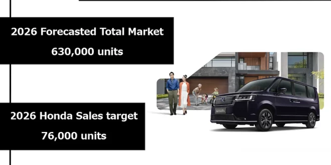 Honda Thailand ตั้งเป้ายอดขาย 76,000 คัน ปี 2569 จากตลาดรวม 630,000 คัน