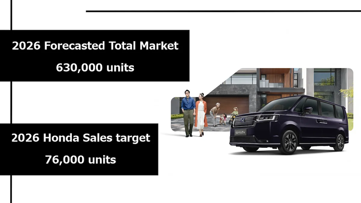 Honda Business Direction 2569 Sales Target Honda Thailand ตั้งเป้ายอดขาย 76,000 คัน ปี 2569 จากตลาดรวม 630,000 คัน