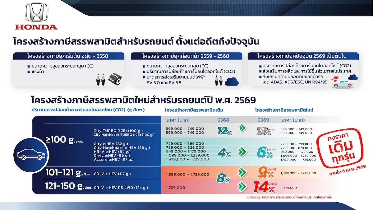 โครงสร้างภาษีสรรพสามิตรถยนต์ปี 2569 Honda Thailand อินโฟกราฟิกโครงสร้างภาษีสรรพสามิตรถยนต์ใหม่ ปี 2569 ฮอนด้าตรึงราคาเดิมทุกรุ่น