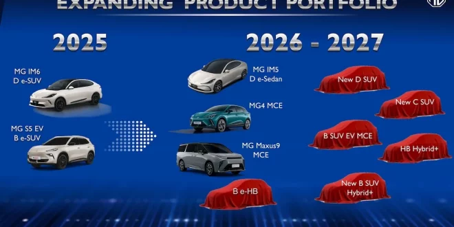 แผนขยายไลน์อัปผลิตภัณฑ์ MG ปี 2025–2027 ทั้งรถยนต์ไฟฟ้าและไฮบริด