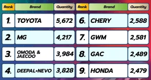 10 อันดับยอดจองรถยนต์ครึ่งทางงานบางกอก มอเตอร์โชว์ 2026 รวม 41,778 คัน