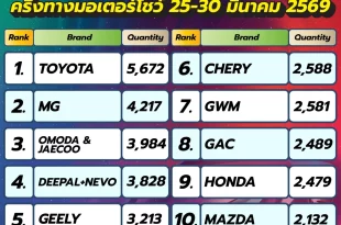 10 อันดับยอดจองรถยนต์ครึ่งทางงานบางกอก มอเตอร์โชว์ 2026 รวม 41,778 คัน