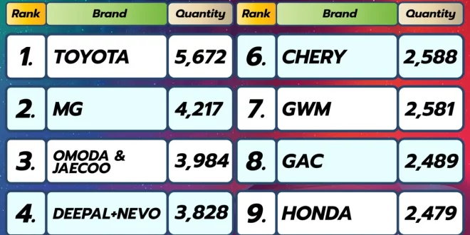 10 อันดับยอดจองรถยนต์ครึ่งทางงานบางกอก มอเตอร์โชว์ 2026 รวม 41,778 คัน