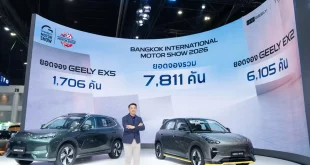 บูธ GEELY ในงาน Bangkok International Motor Show 2026 พร้อมป้ายยอดจองรวม 7,811 คัน