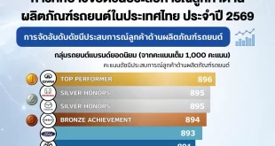 อินโฟกราฟิกผลวิจัยดัชนีประสบการณ์ลูกค้าด้านผลิตภัณฑ์รถยนต์ในประเทศไทยปี 2569 โดย GWM ครองอันดับ 1 ด้วยคะแนน 896