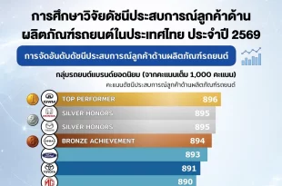 อินโฟกราฟิกผลวิจัยดัชนีประสบการณ์ลูกค้าด้านผลิตภัณฑ์รถยนต์ในประเทศไทยปี 2569 โดย GWM ครองอันดับ 1 ด้วยคะแนน 896