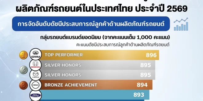 อินโฟกราฟิกผลวิจัยดัชนีประสบการณ์ลูกค้าด้านผลิตภัณฑ์รถยนต์ในประเทศไทยปี 2569 โดย GWM ครองอันดับ 1 ด้วยคะแนน 896