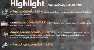 ไฮไลต์สถิติอุตสาหกรรมยานยนต์ไทยเดือนมีนาคม 2569 ผลิตรถยนต์เพิ่ม ยอดขายเพิ่ม และส่งออกลดลงเล็กน้อย