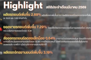ไฮไลต์สถิติอุตสาหกรรมยานยนต์ไทยเดือนมีนาคม 2569 ผลิตรถยนต์เพิ่ม ยอดขายเพิ่ม และส่งออกลดลงเล็กน้อย