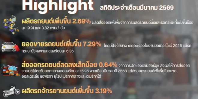 ไฮไลต์สถิติอุตสาหกรรมยานยนต์ไทยเดือนมีนาคม 2569 ผลิตรถยนต์เพิ่ม ยอดขายเพิ่ม และส่งออกลดลงเล็กน้อย