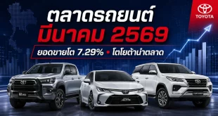ตลาดรถยนต์เดือนมีนาคม 2569 ยอดขายโต 7.29% โตโยต้านำตลาด พร้อมรถโตโยต้าในภาพประกอบข่าว