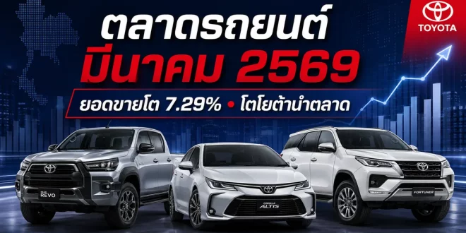 ตลาดรถยนต์เดือนมีนาคม 2569 ยอดขายโต 7.29% โตโยต้านำตลาด พร้อมรถโตโยต้าในภาพประกอบข่าว