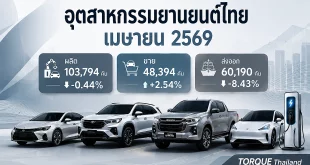สรุปอุตสาหกรรมยานยนต์ไทย เดือนเมษายน 2569 แสดงยอดผลิตรถยนต์ 103,794 คัน ยอดขายในประเทศ 48,394 คัน และส่งออก 60,190 คัน