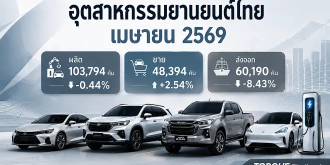 สรุปอุตสาหกรรมยานยนต์ไทย เดือนเมษายน 2569 แสดงยอดผลิตรถยนต์ 103,794 คัน ยอดขายในประเทศ 48,394 คัน และส่งออก 60,190 คัน