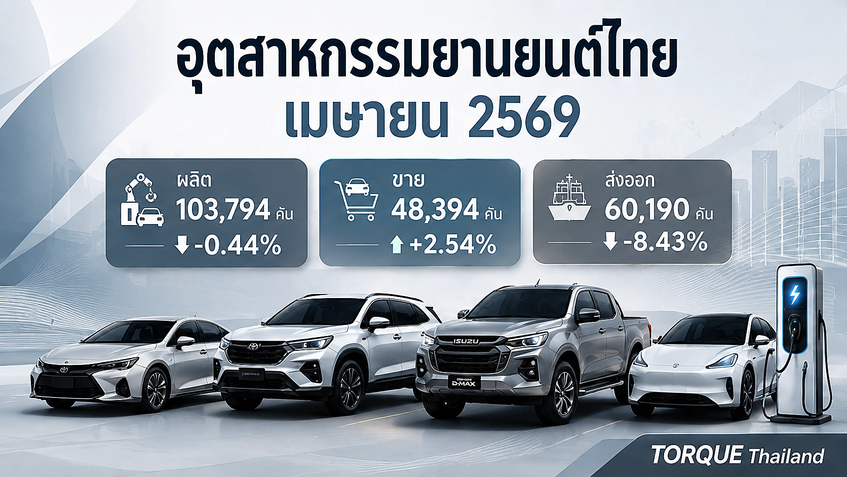 อุตสาหกรรมยานยนต์ไทย เดือนเมษายน 2569 ผลิต 103,794 คัน ขายในประเทศโต 2.54% ส่งออกลด 8.43% สรุปอุตสาหกรรมยานยนต์ไทย เดือนเมษายน 2569 แสดงยอดผลิตรถยนต์ 103,794 คัน ยอดขายในประเทศ 48,394 คัน และส่งออก 60,190 คัน