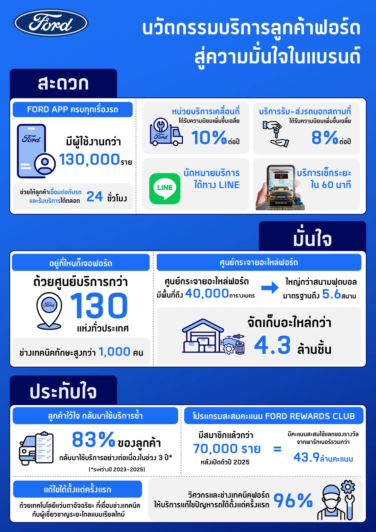 ฟอร์ด 30 ปีแห่งความเป็นเลิศด้านบริการลูกค้า อินโฟกราฟิกนวัตกรรมบริการลูกค้าฟอร์ด สู่ความมั่นใจในแบรนด์