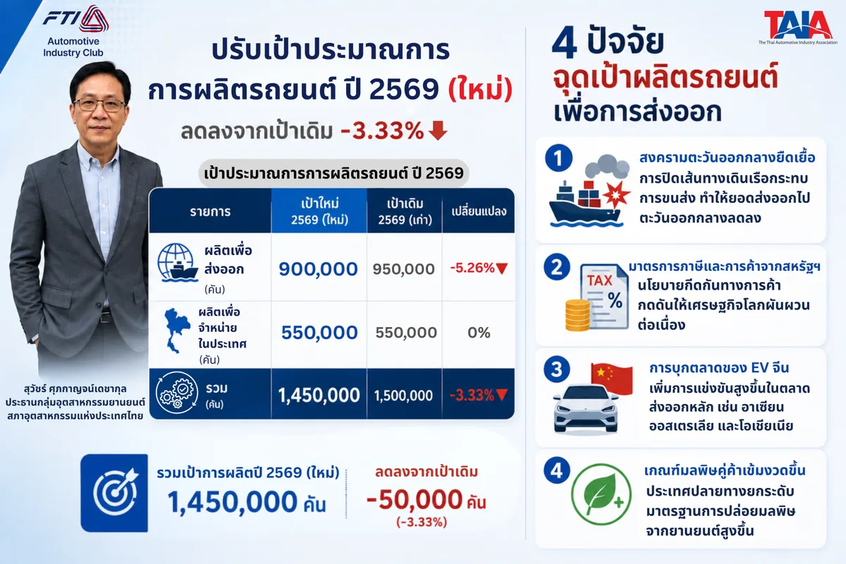 ปรับเป้าผลิตรถยนต์ปี 2569 อินโฟกราฟิก ส.อ.ท. ปรับเป้าการผลิตรถยนต์ปี 2569 เหลือ 1.45 ล้านคัน พร้อมสรุป 4 ปัจจัยกระทบการส่งออก