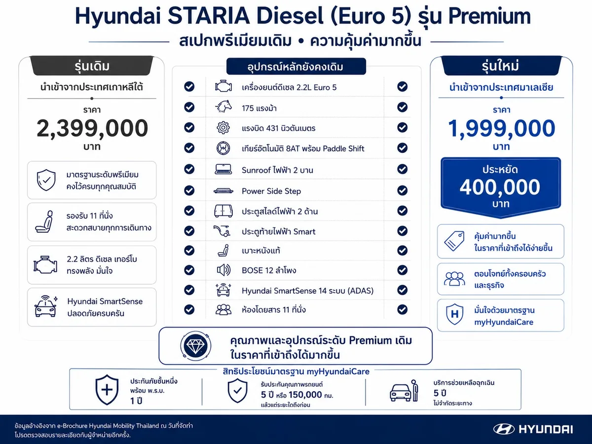เปรียบเทียบสเปกและราคา Hyundai STARIA Diesel Premium เปรียบเทียบ Hyundai STARIA Diesel Premium รุ่นเดิมนำเข้าเกาหลีใต้กับรุ่นใหม่นำเข้ามาเลเซีย