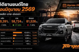 สถิติยานยนต์ไทย เดือนมิถุนายน 2569 แสดงยอดผลิต ยอดขาย และยอดส่งออก