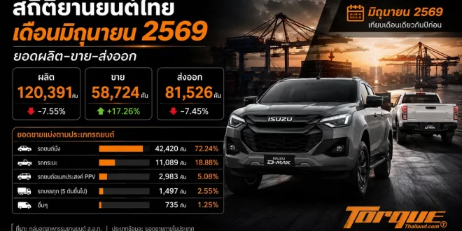 สถิติยานยนต์ไทย เดือนมิถุนายน 2569 แสดงยอดผลิต ยอดขาย และยอดส่งออก