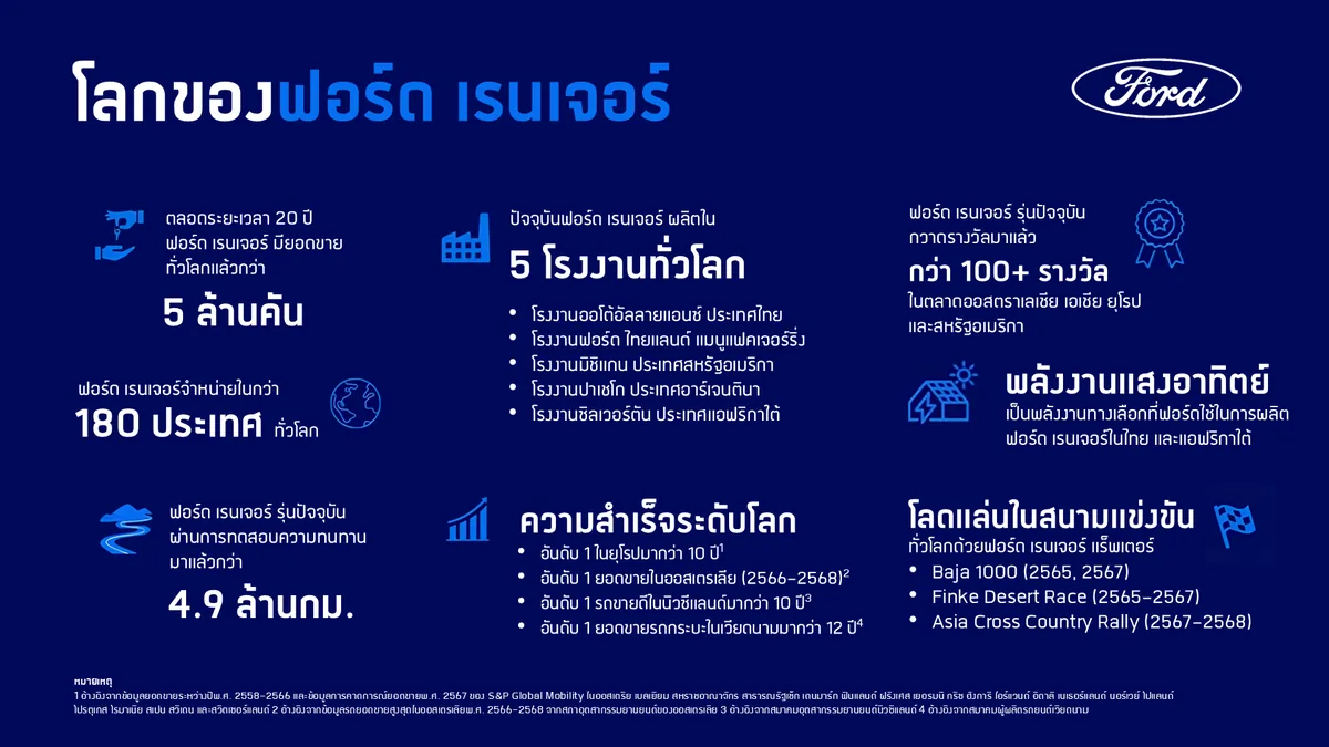 อินโฟกราฟิกโลกของฟอร์ด เรนเจอร์ อินโฟกราฟิกสรุปข้อมูล Ford Ranger ทั่วโลก เช่น ยอดขายทั่วโลก การผลิตใน 5 โรงงาน ความสำเร็จระดับโลก และการทดสอบความทนทาน
