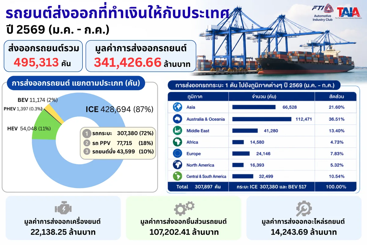 สถิติรถยนต์ส่งออก ม.ค.-ก.ค. 2569 อินโฟกราฟิกการส่งออกรถยนต์ของไทยช่วงมกราคม-กรกฎาคม 2569 แสดงจำนวน มูลค่า และตลาดส่งออกรถกระบะ