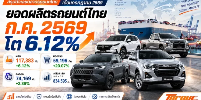 ภาพปกสรุปตลาดรถยนต์ไทยเดือนกรกฎาคม 2569 พร้อมตัวเลขผลิต 117,383 คัน ยอดขาย 59,196 คัน และส่งออก 74,169 คัน