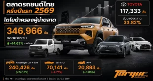 ตลาดรถยนต์ไทยครึ่งปีแรก 2569 ยอดขายรวม 346,966 คัน โตโยต้าครองส่วนแบ่งตลาด 33.82%