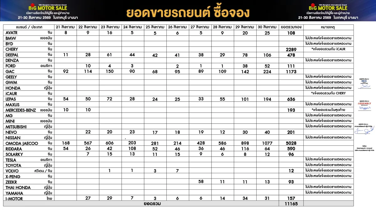 สรุปยอดซื้อจอง BIG MOTOR SALE 2026 ตารางยอดซื้อจอง BIG MOTOR SALE 2026 ตลอด 10 วัน แสดงยอดรวมที่แจ้งอย่างเป็นทางการ 11,165 คัน