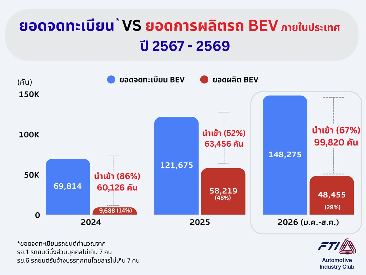 ยอดจดทะเบียนเทียบยอดผลิตรถ BEV ปี 2567-2569 กราฟเปรียบเทียบยอดจดทะเบียน BEV กับยอดผลิตรถ BEV ภายในประเทศ ช่วงปี 2567 ถึง 2569