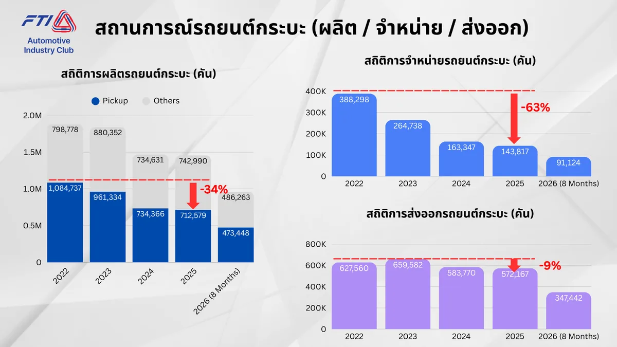 สถานการณ์รถกระบะ ปี 2565-สิงหาคม 2569 กราฟสถานการณ์รถกระบะ แสดงสถิติการผลิต การจำหน่าย และการส่งออก ตั้งแต่ปี 2565 ถึงเดือนสิงหาคม 2569