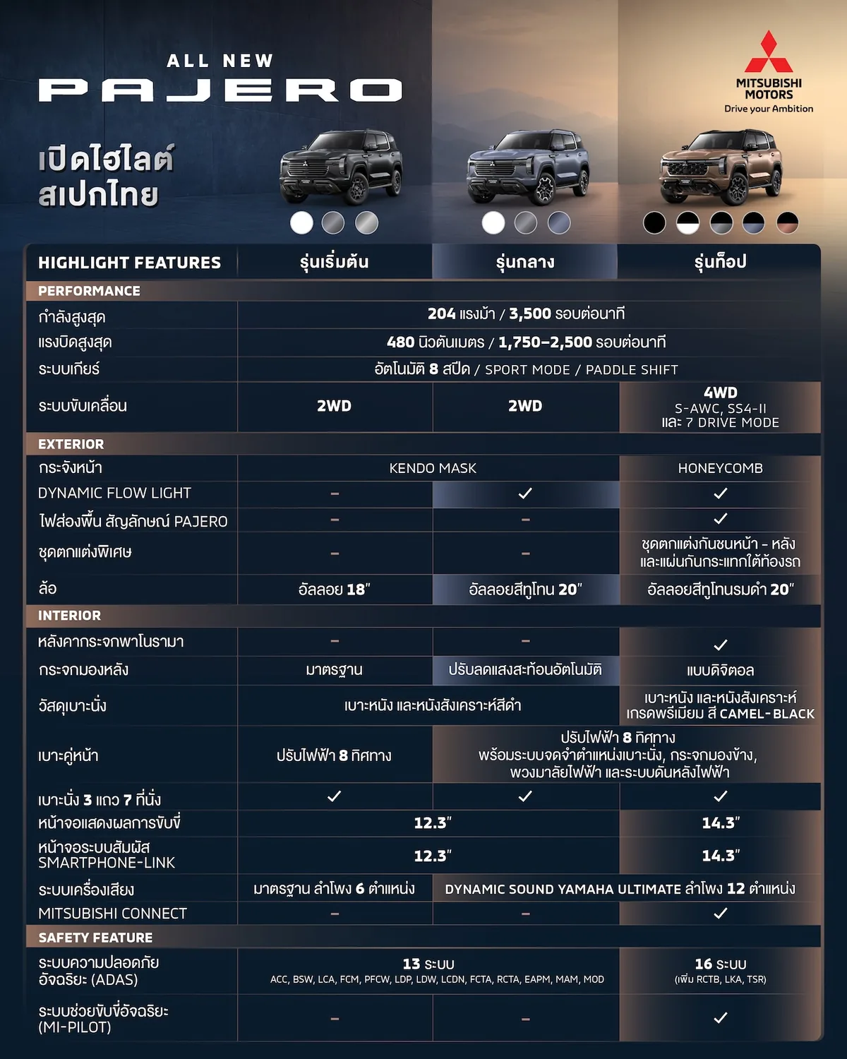 ไฮไลต์สเปกไทย All-New Mitsubishi Pajero อินโฟกราฟิกสรุปไฮไลต์สเปกไทยของ All-New Mitsubishi Pajero เปรียบเทียบ 3 รุ่นย่อย