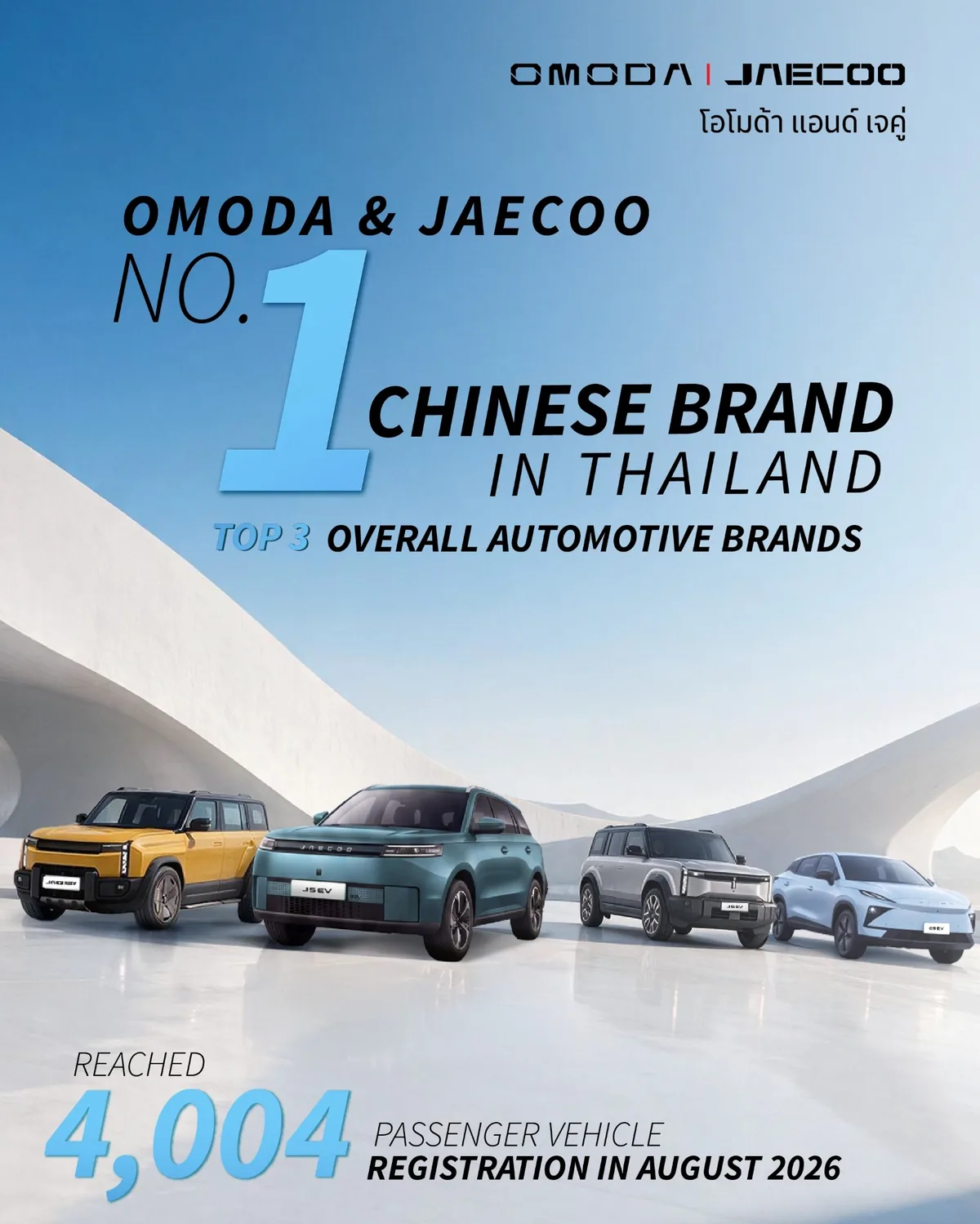 OMODA & JAECOO ยอดจดทะเบียนเดือนสิงหาคม 2569 กราฟิก OMODA & JAECOO แสดงข้อความอันดับ 1 แบรนด์จีนในไทย อันดับ 3 รวมทุกแบรนด์ และยอดจดทะเบียนรถยนต์นั่งเดือนสิงหาคม 2569 จำนวน 4,004 คัน