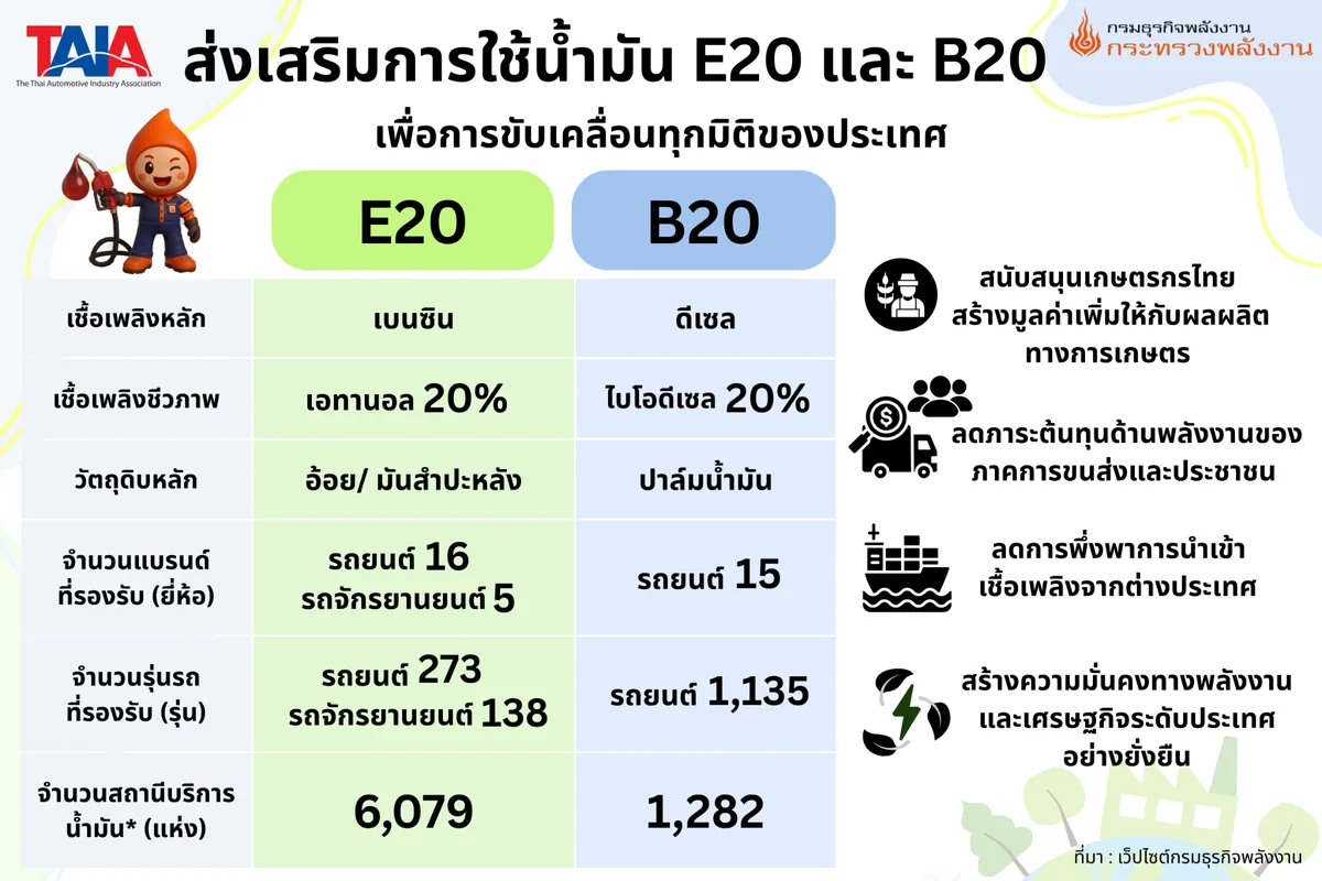 อินโฟกราฟิก E20 และ B20 อินโฟกราฟิกเปรียบเทียบ E20 และ B20 พร้อมจำนวนยี่ห้อ รุ่นรถ และสถานีบริการน้ำมันที่รองรับ