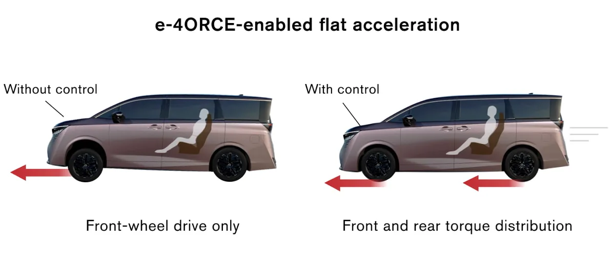 Nissan e-4ORCE เปรียบเทียบการควบคุมตัวรถขณะเร่งความเร็ว แผนภาพเปรียบเทียบการเร่งความเร็วของรถ Nissan ระหว่างระบบขับเคลื่อนทั่วไปกับระบบ e-4ORCE แสดงการควบคุมแรงขับหน้า–หลังเพื่อช่วยลดการเคลื่อนไหวของตัวถัง