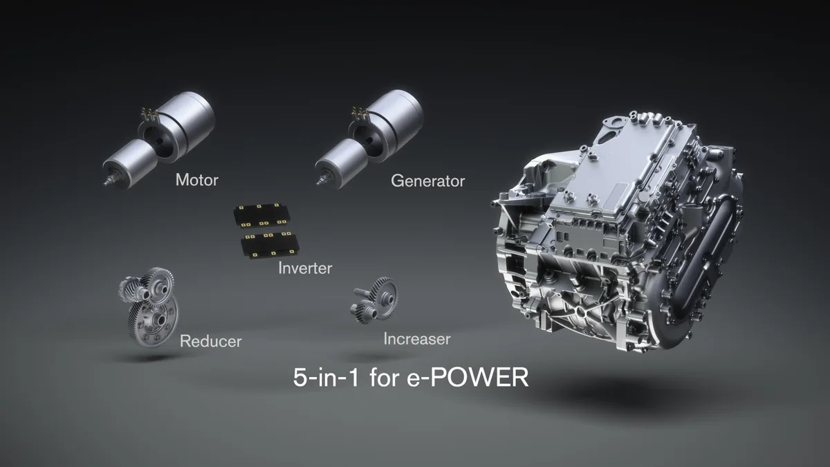 Nissan e-POWER Gen 3 เทคโนโลยีระบบขับเคลื่อน 5-in-1 แผนภาพชุดขับเคลื่อน Nissan e-POWER เจเนอเรชันที่ 3 แบบ 5-in-1 แสดงส่วนประกอบหลัก ได้แก่ Motor, Generator, Inverter, Reducer และ Increaser