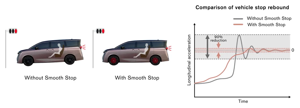 Nissan Smooth Stop ระบบช่วยลดแรงกระตุกก่อนรถหยุด Nissan Smooth Stop เปรียบเทียบการเคลื่อนไหวของตัวรถขณะหยุด ระหว่างการใช้และไม่ใช้ระบบ พร้อมกราฟแสดงความแตกต่างของแรงกระตุก Copy
Title Attribute ภาษา