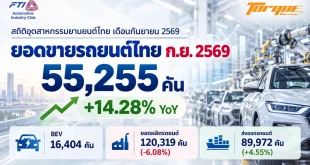 สถิติอุตสาหกรรมยานยนต์ไทย เดือนกันยายน 2569 แสดงยอดขายรถยนต์ไทย 55,255 คัน เพิ่มขึ้น 14.28% พร้อมข้อมูล BEV ยอดผลิต และยอดส่งออก