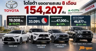 อินโฟกราฟิกยอดขาย Toyota สะสม 8 เดือน 154,207 คัน พร้อม Yaris ATIV, Yaris Cross, Corolla Cross Hybrid และ Hilux
