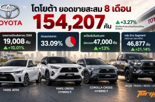 อินโฟกราฟิกยอดขาย Toyota สะสม 8 เดือน 154,207 คัน พร้อม Yaris ATIV, Yaris Cross, Corolla Cross Hybrid และ Hilux