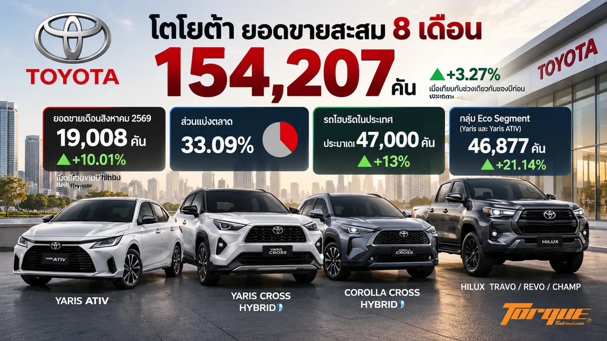 ยอดขาย Toyota สะสม 8 เดือน ปี 2569 อินโฟกราฟิกยอดขาย Toyota สะสม 8 เดือน 154,207 คัน พร้อม Yaris ATIV, Yaris Cross, Corolla Cross Hybrid และ Hilux